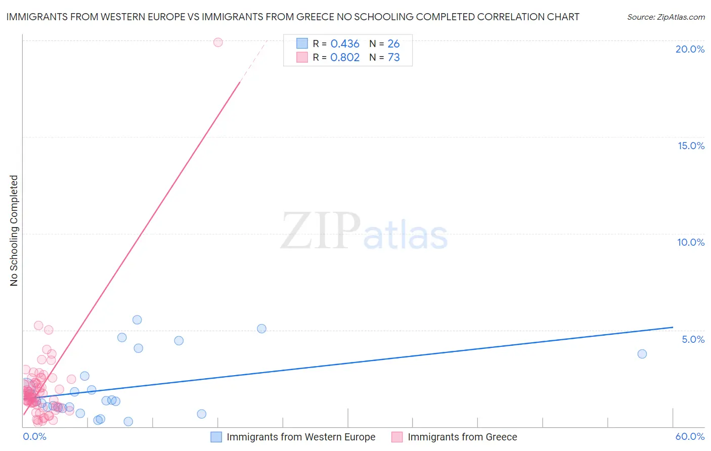 Immigrants from Western Europe vs Immigrants from Greece No Schooling Completed