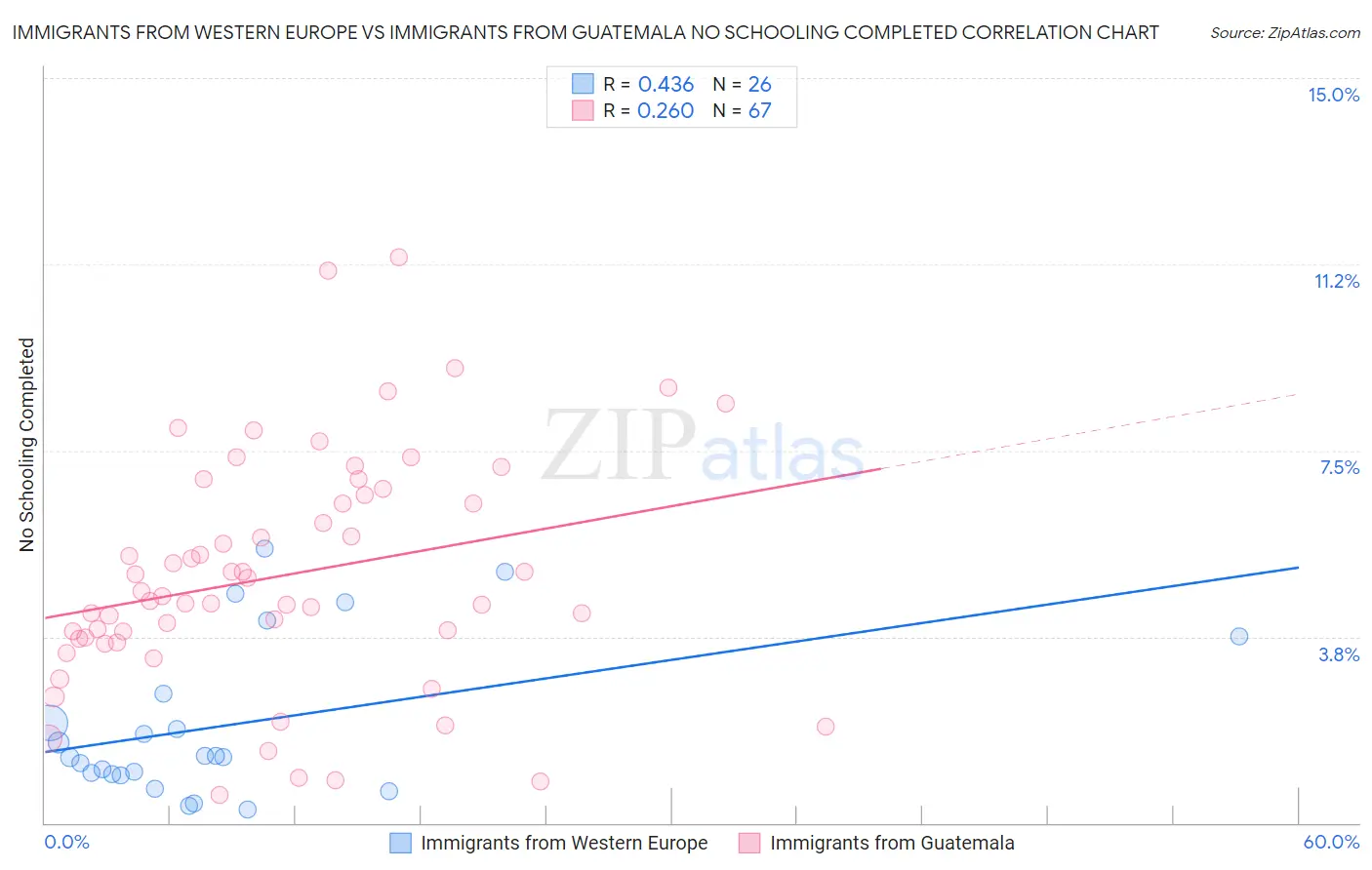 Immigrants from Western Europe vs Immigrants from Guatemala No Schooling Completed