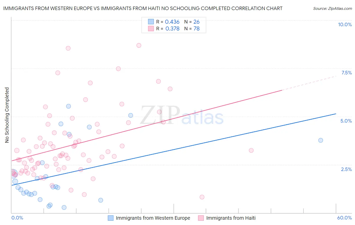 Immigrants from Western Europe vs Immigrants from Haiti No Schooling Completed