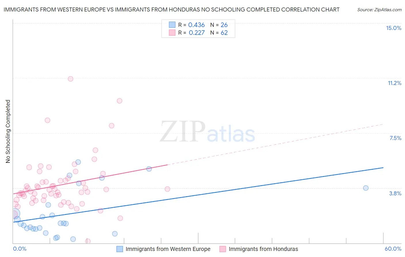 Immigrants from Western Europe vs Immigrants from Honduras No Schooling Completed