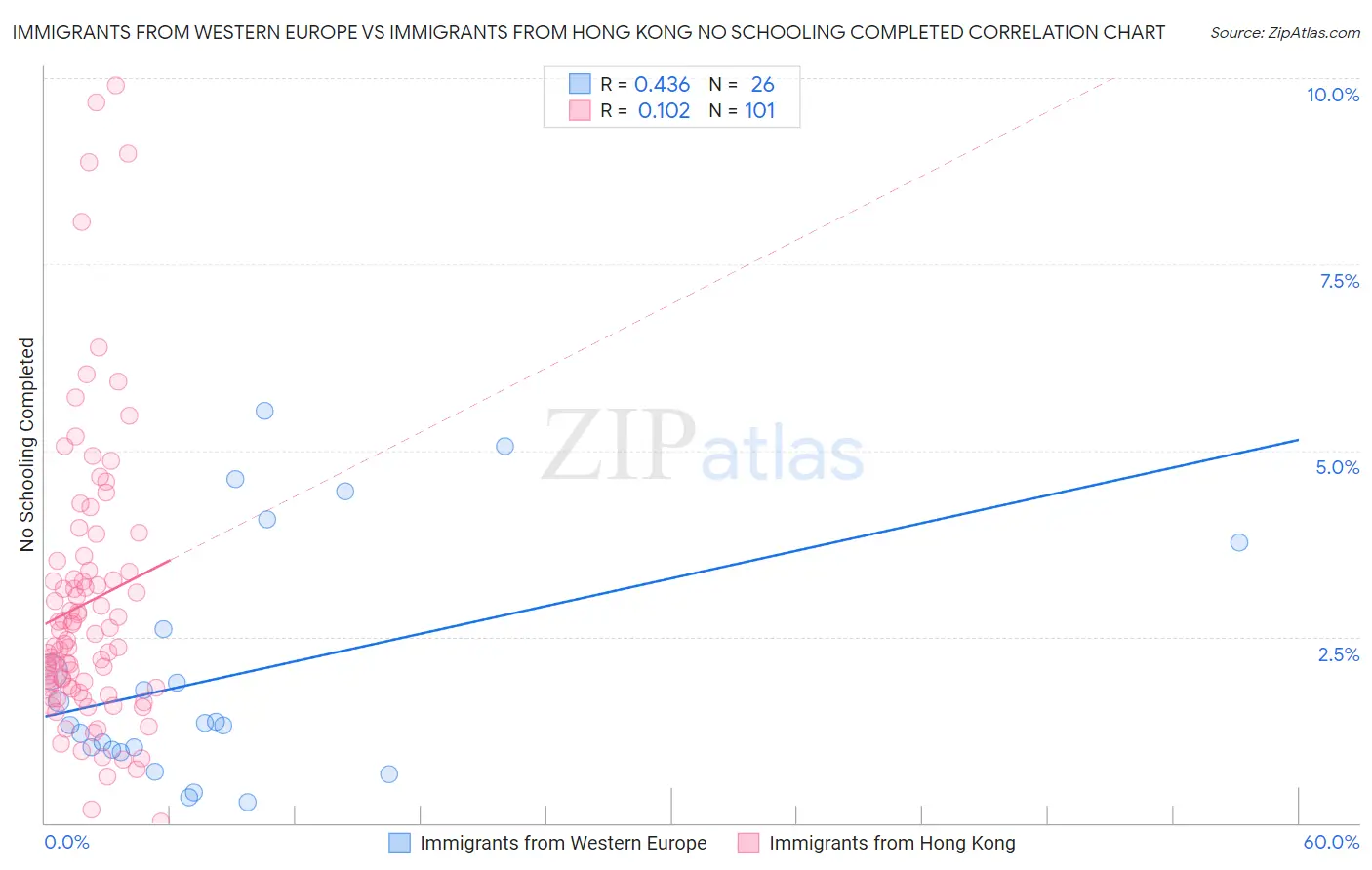 Immigrants from Western Europe vs Immigrants from Hong Kong No Schooling Completed