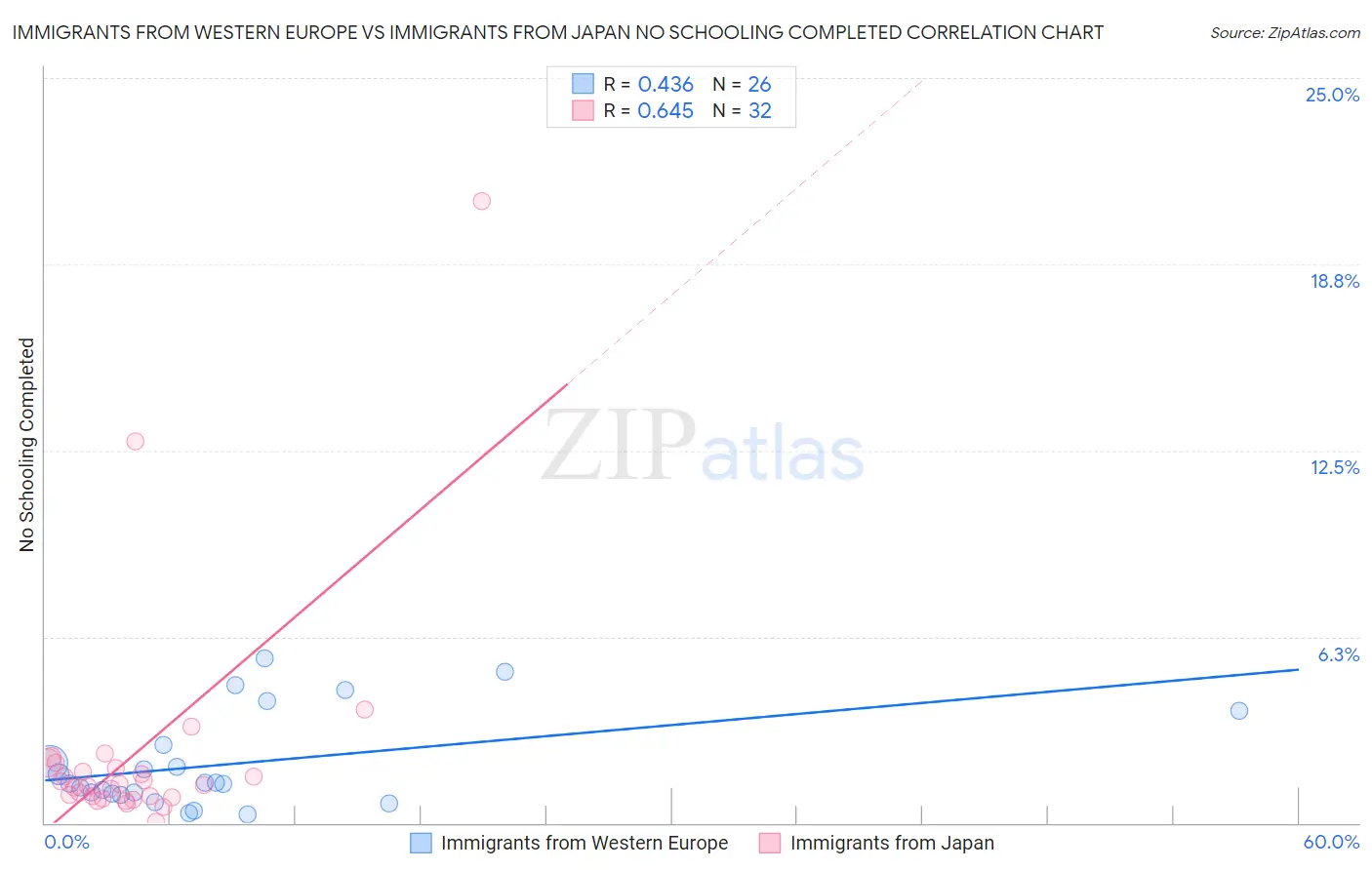 Immigrants from Western Europe vs Immigrants from Japan No Schooling Completed