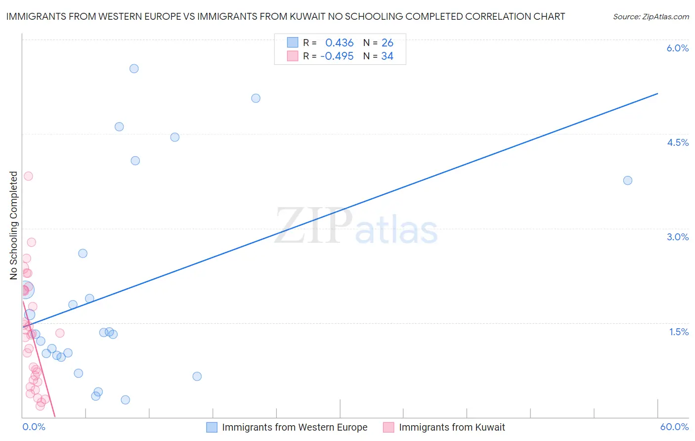 Immigrants from Western Europe vs Immigrants from Kuwait No Schooling Completed