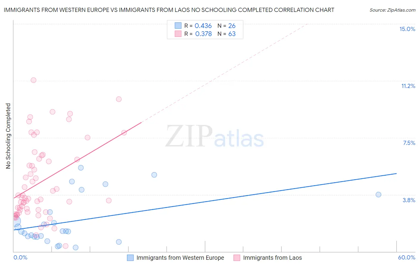 Immigrants from Western Europe vs Immigrants from Laos No Schooling Completed