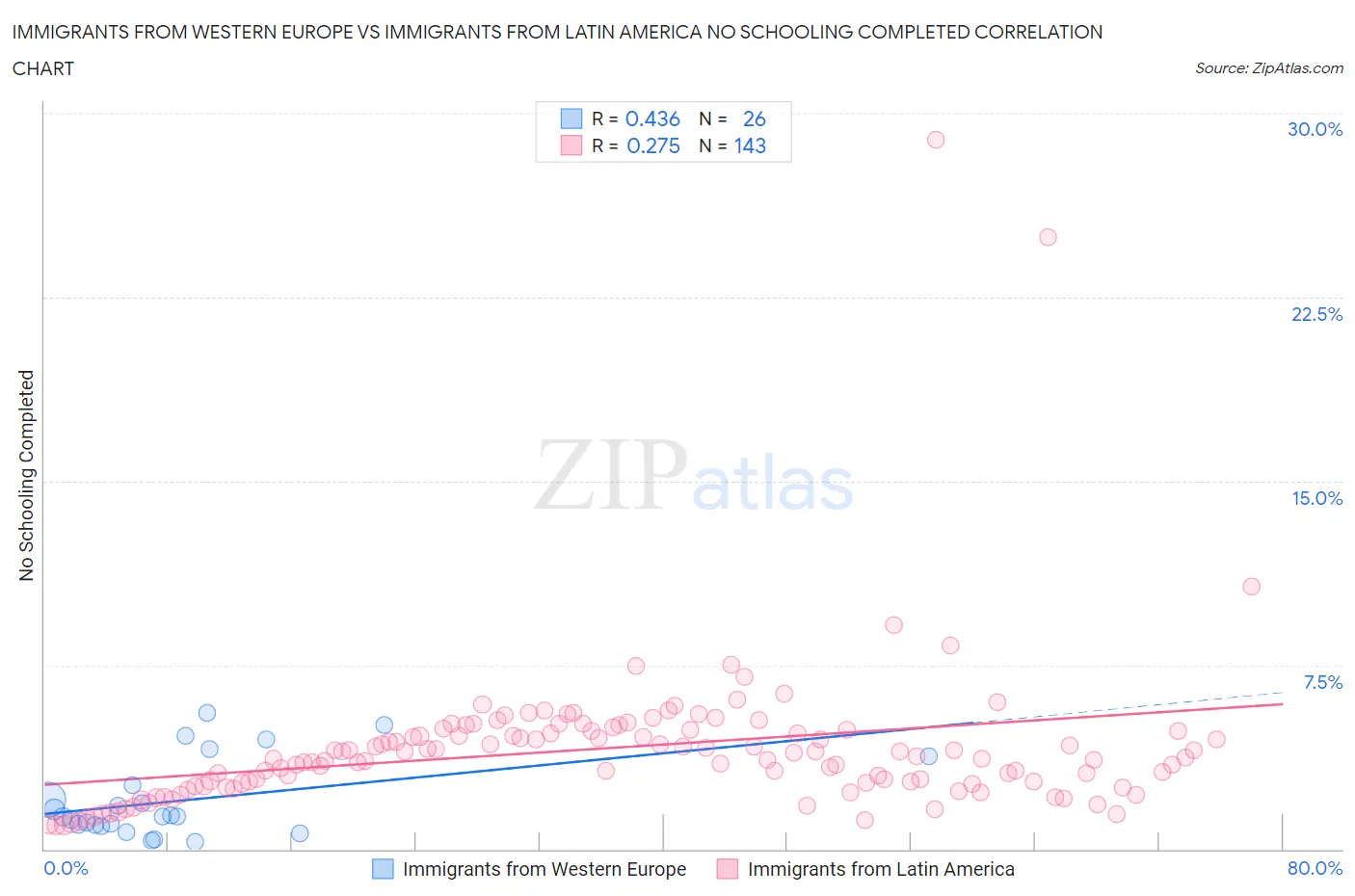 Immigrants from Western Europe vs Immigrants from Latin America No Schooling Completed