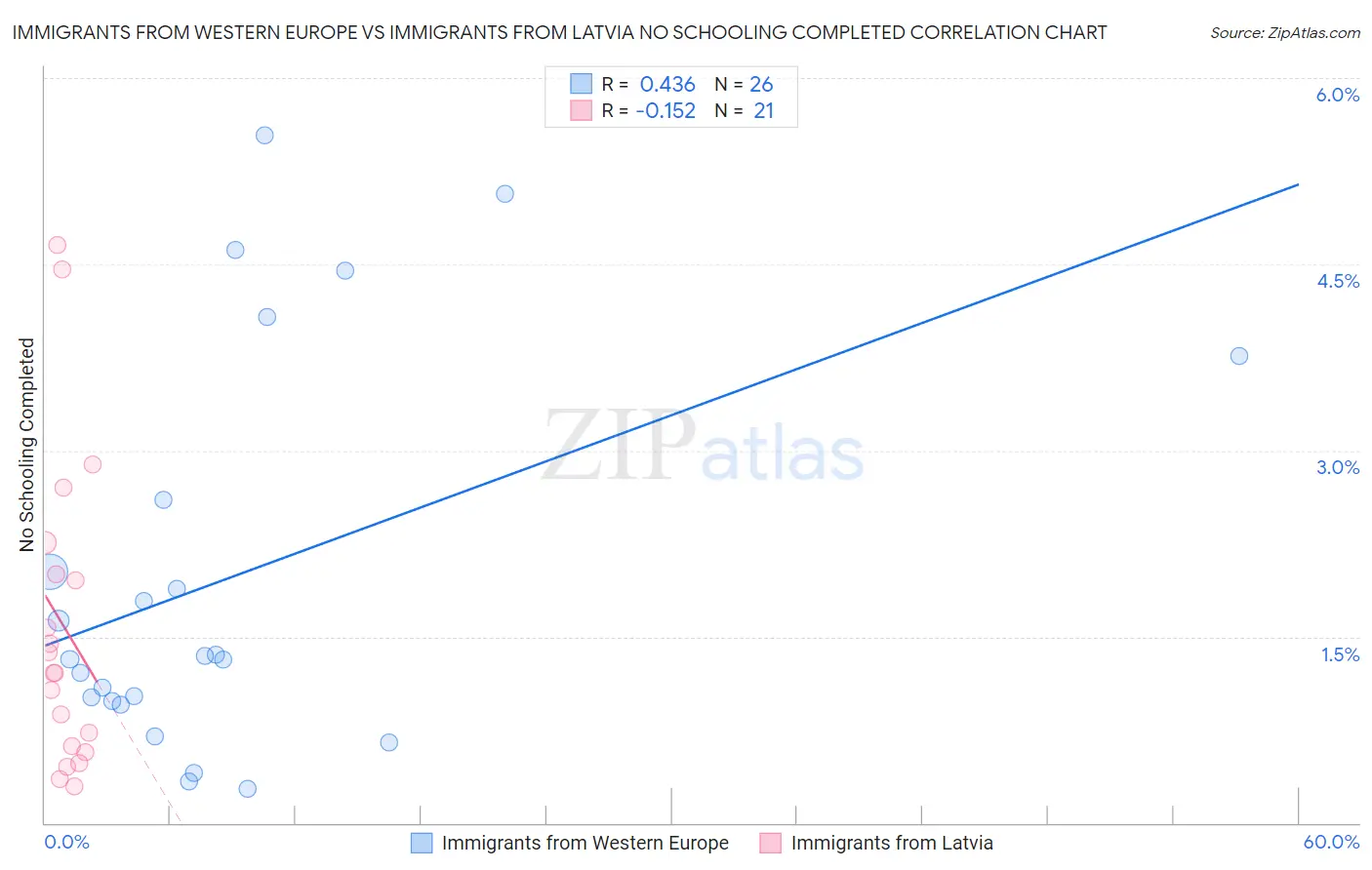 Immigrants from Western Europe vs Immigrants from Latvia No Schooling Completed