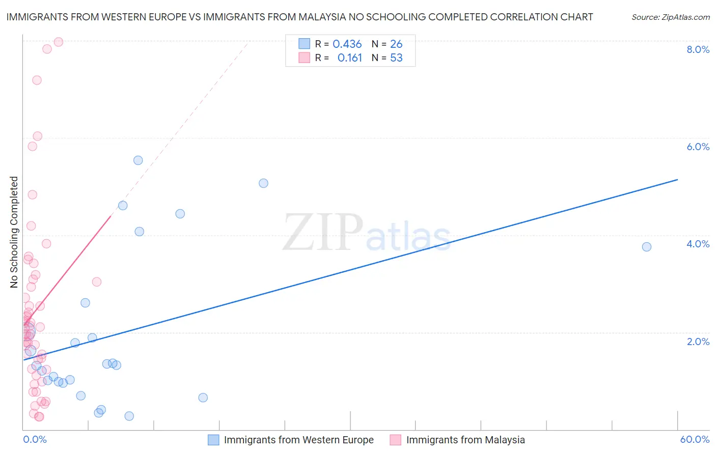 Immigrants from Western Europe vs Immigrants from Malaysia No Schooling Completed
