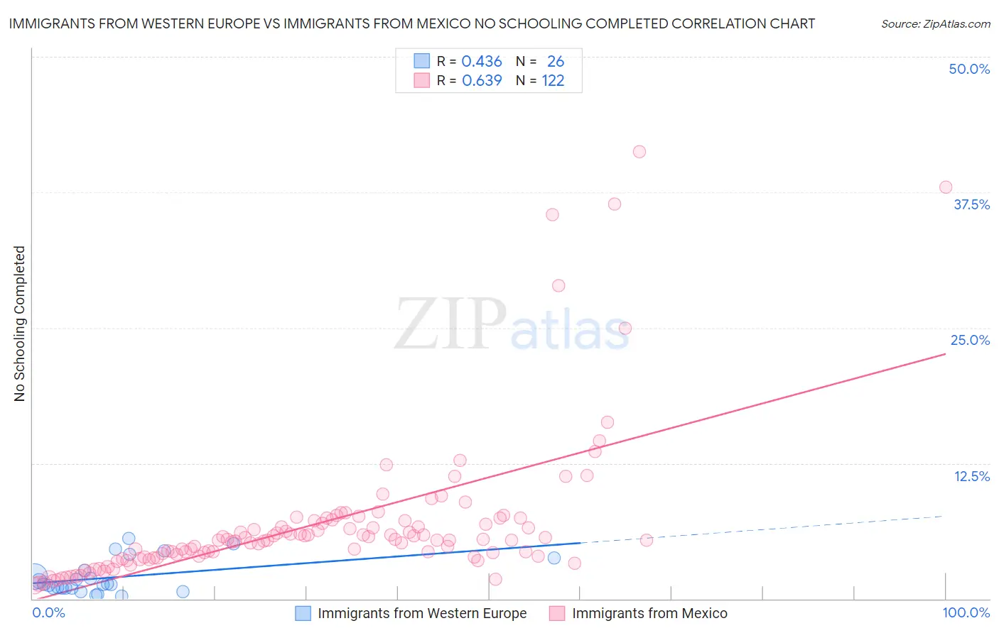 Immigrants from Western Europe vs Immigrants from Mexico No Schooling Completed
