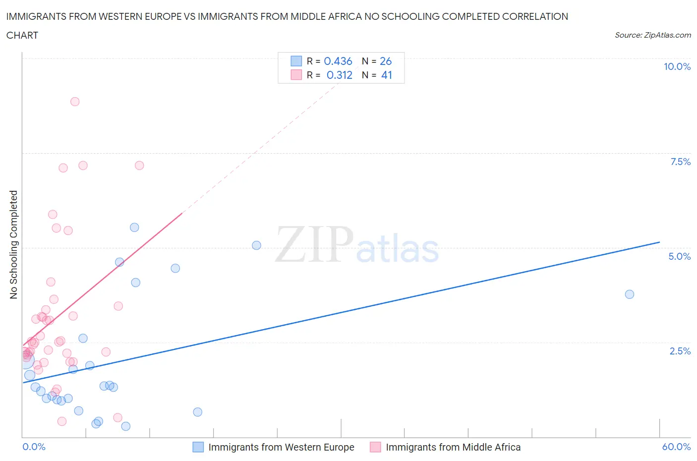 Immigrants from Western Europe vs Immigrants from Middle Africa No Schooling Completed
