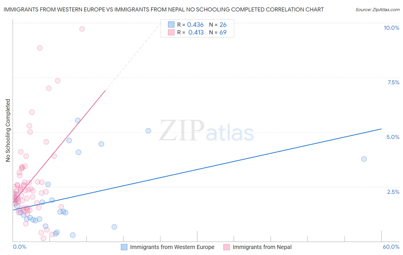 Immigrants from Western Europe vs Immigrants from Nepal No Schooling Completed