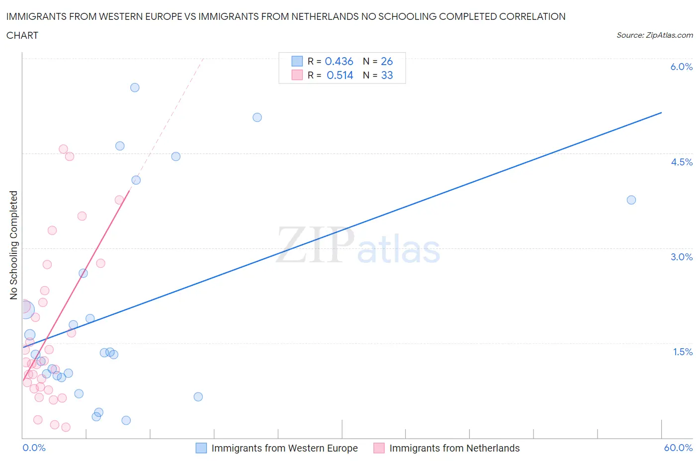 Immigrants from Western Europe vs Immigrants from Netherlands No Schooling Completed
