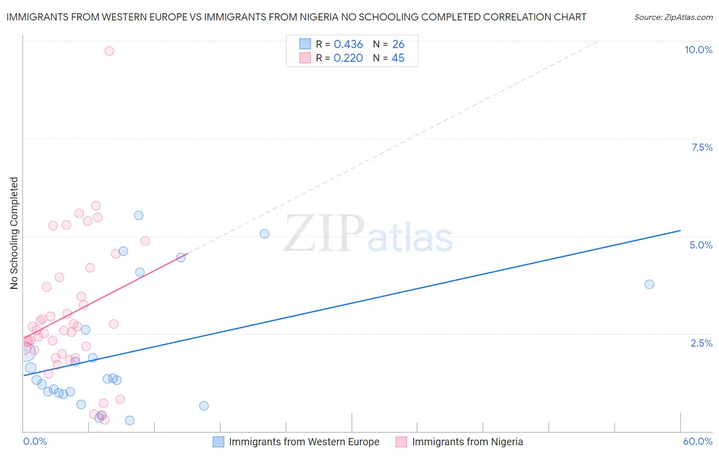 Immigrants from Western Europe vs Immigrants from Nigeria No Schooling Completed