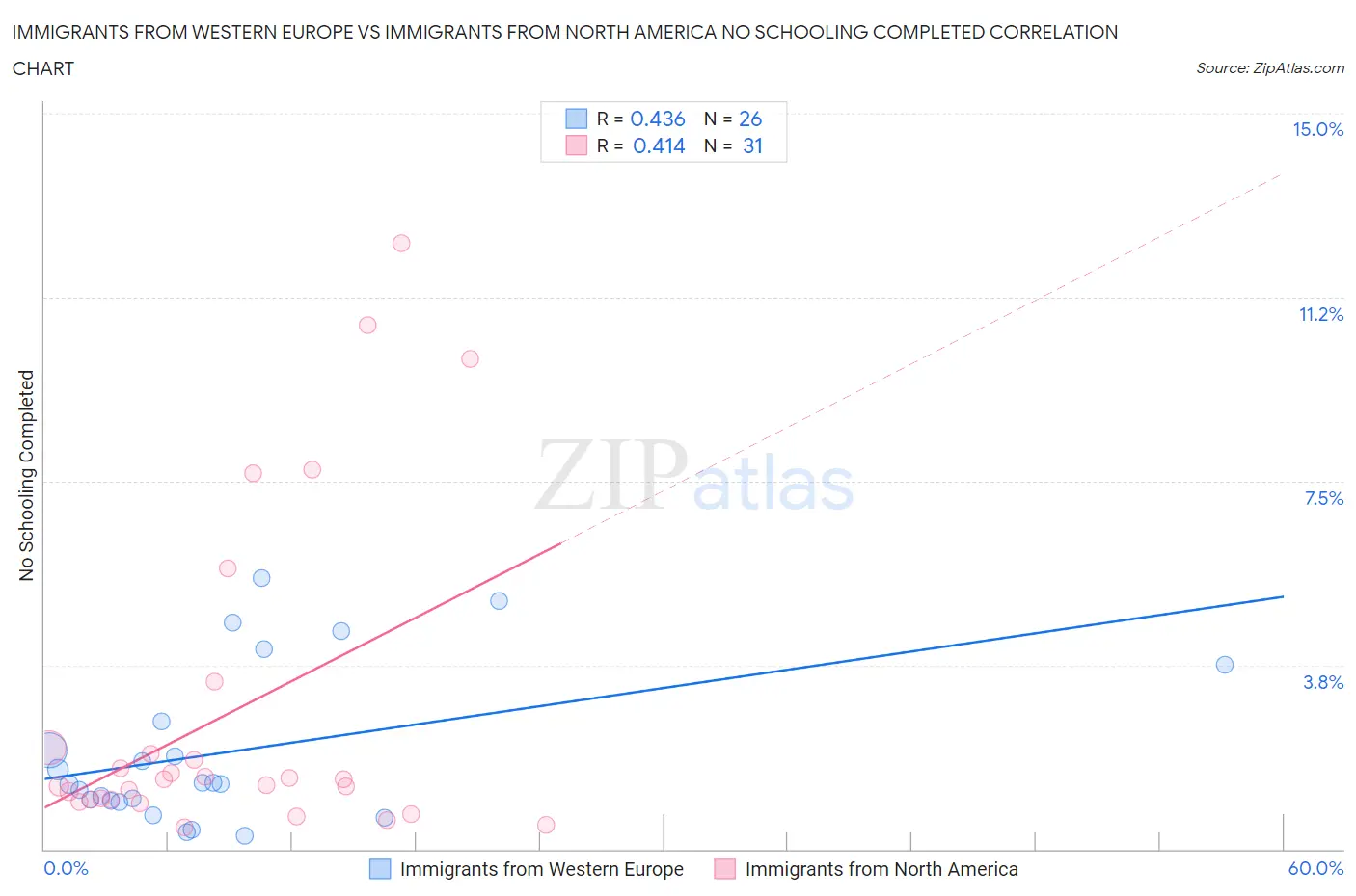 Immigrants from Western Europe vs Immigrants from North America No Schooling Completed