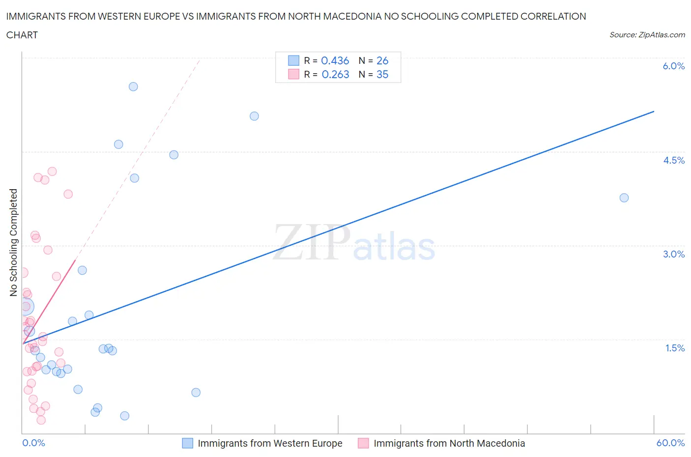 Immigrants from Western Europe vs Immigrants from North Macedonia No Schooling Completed