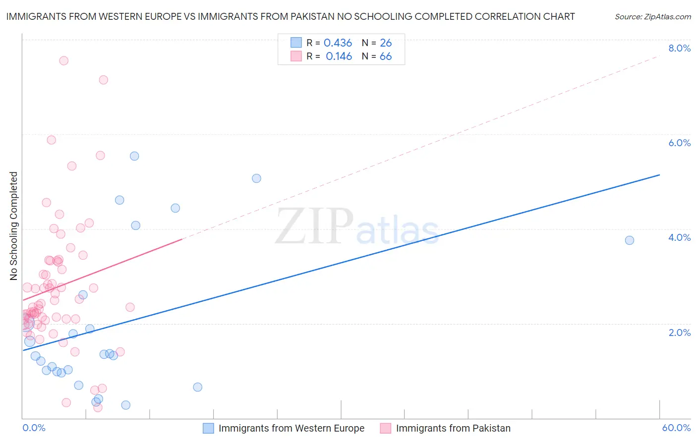 Immigrants from Western Europe vs Immigrants from Pakistan No Schooling Completed