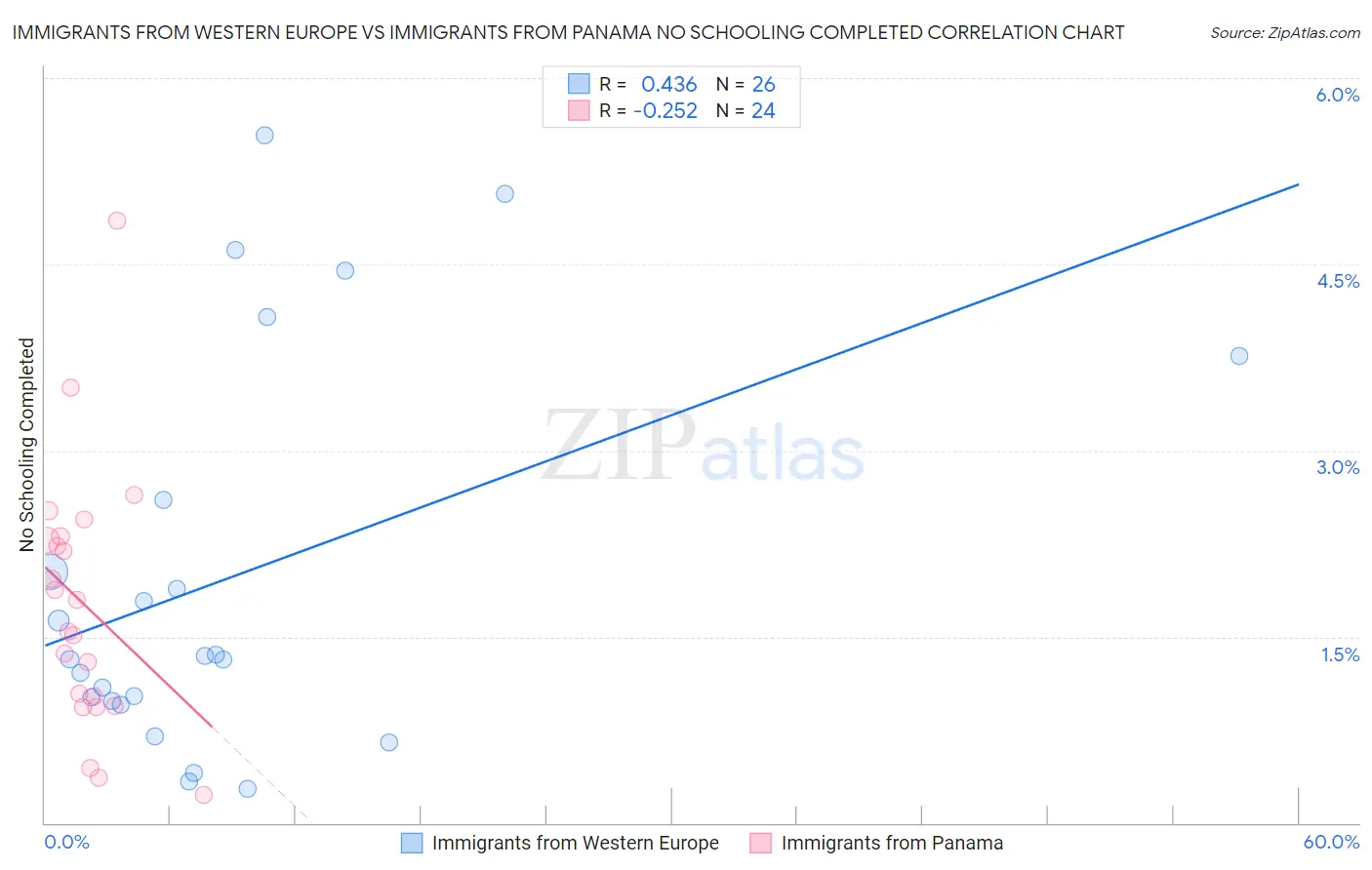 Immigrants from Western Europe vs Immigrants from Panama No Schooling Completed
