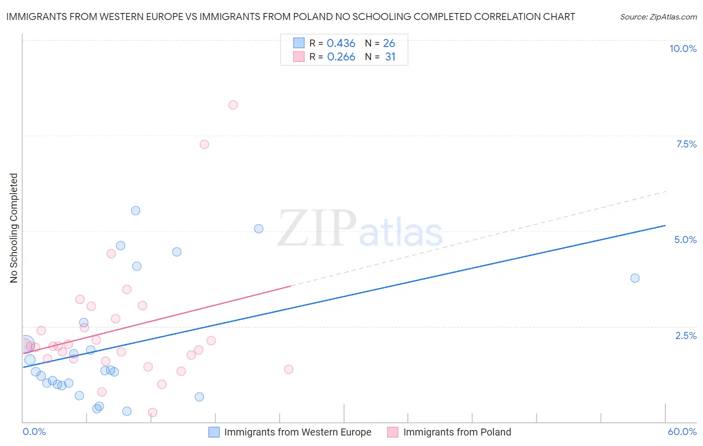 Immigrants from Western Europe vs Immigrants from Poland No Schooling Completed