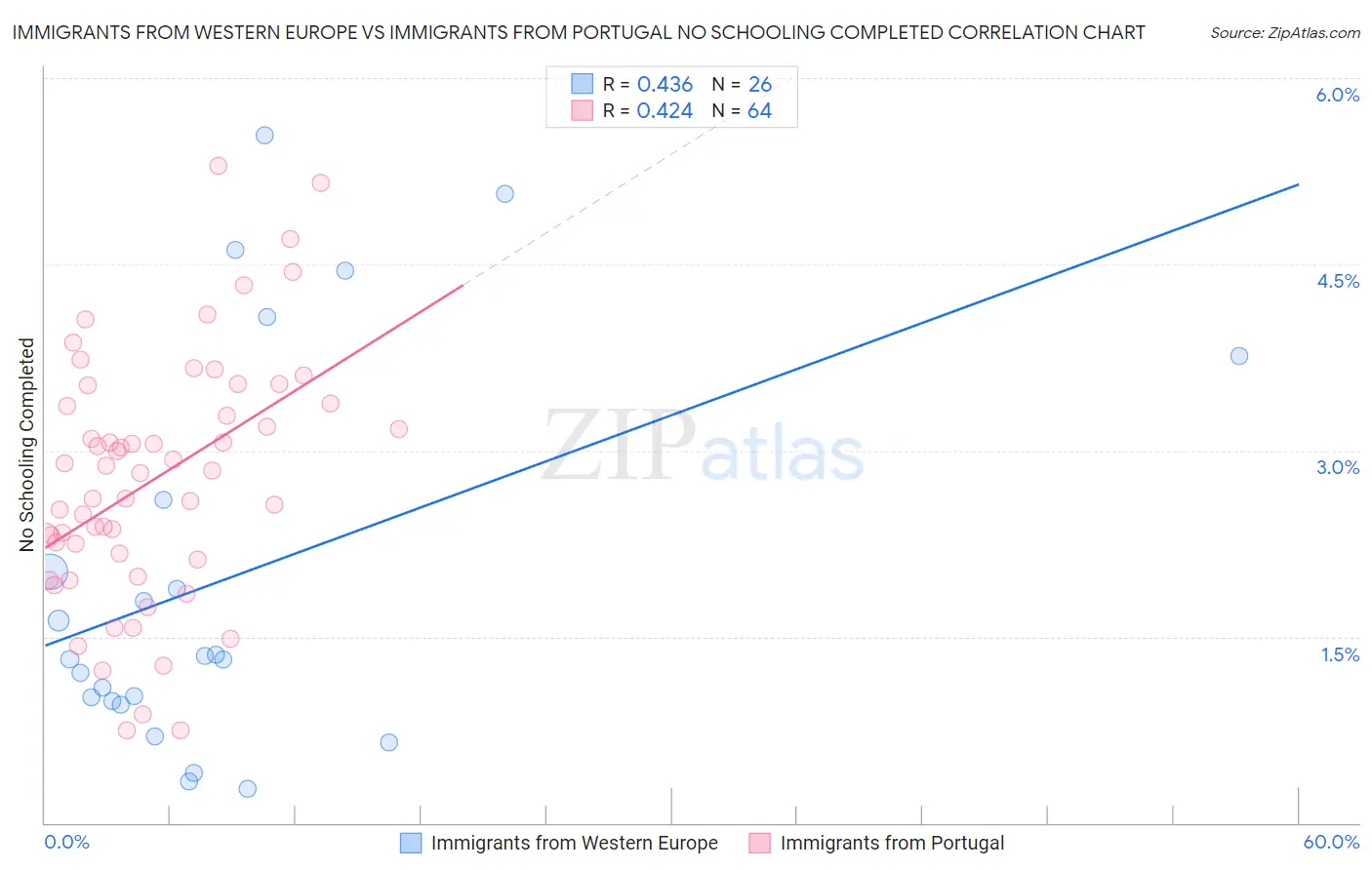 Immigrants from Western Europe vs Immigrants from Portugal No Schooling Completed