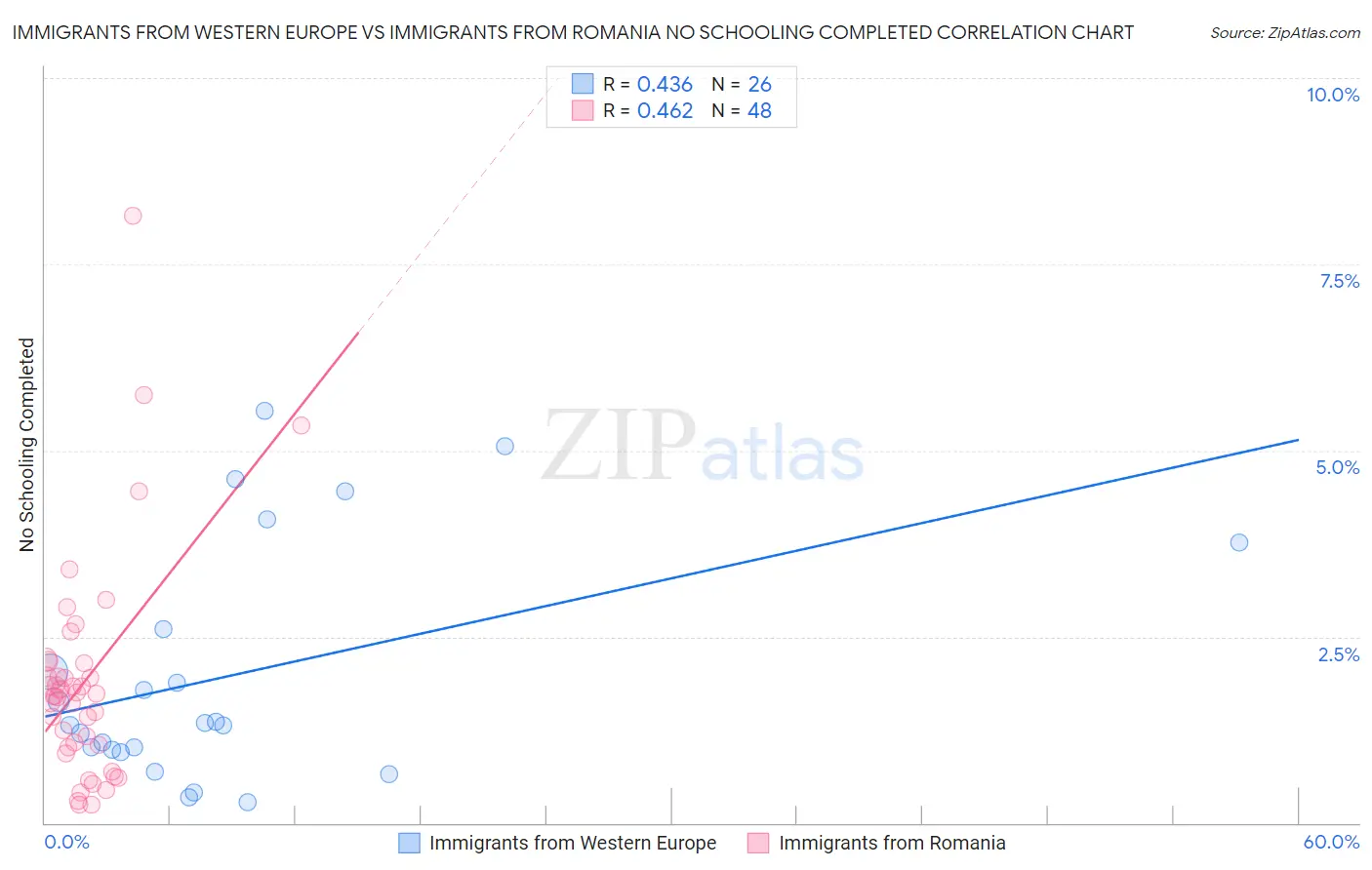 Immigrants from Western Europe vs Immigrants from Romania No Schooling Completed