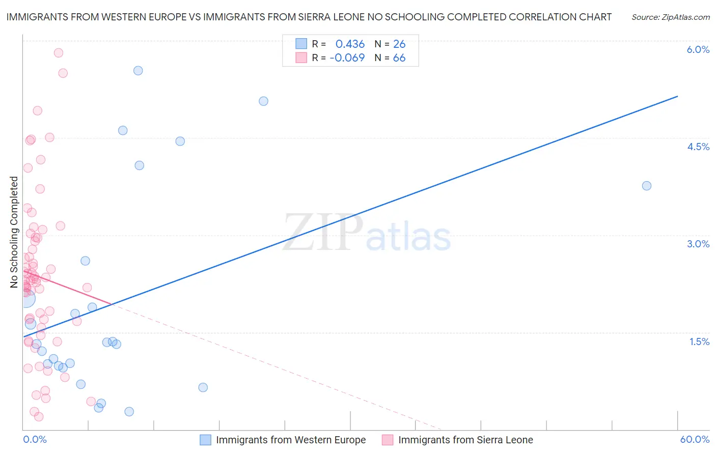 Immigrants from Western Europe vs Immigrants from Sierra Leone No Schooling Completed