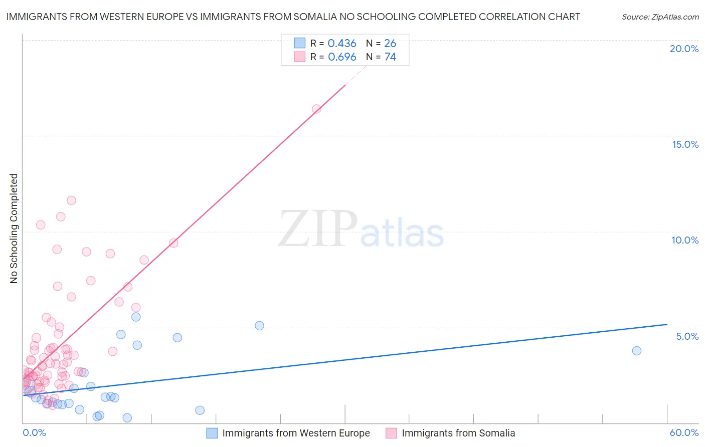 Immigrants from Western Europe vs Immigrants from Somalia No Schooling Completed