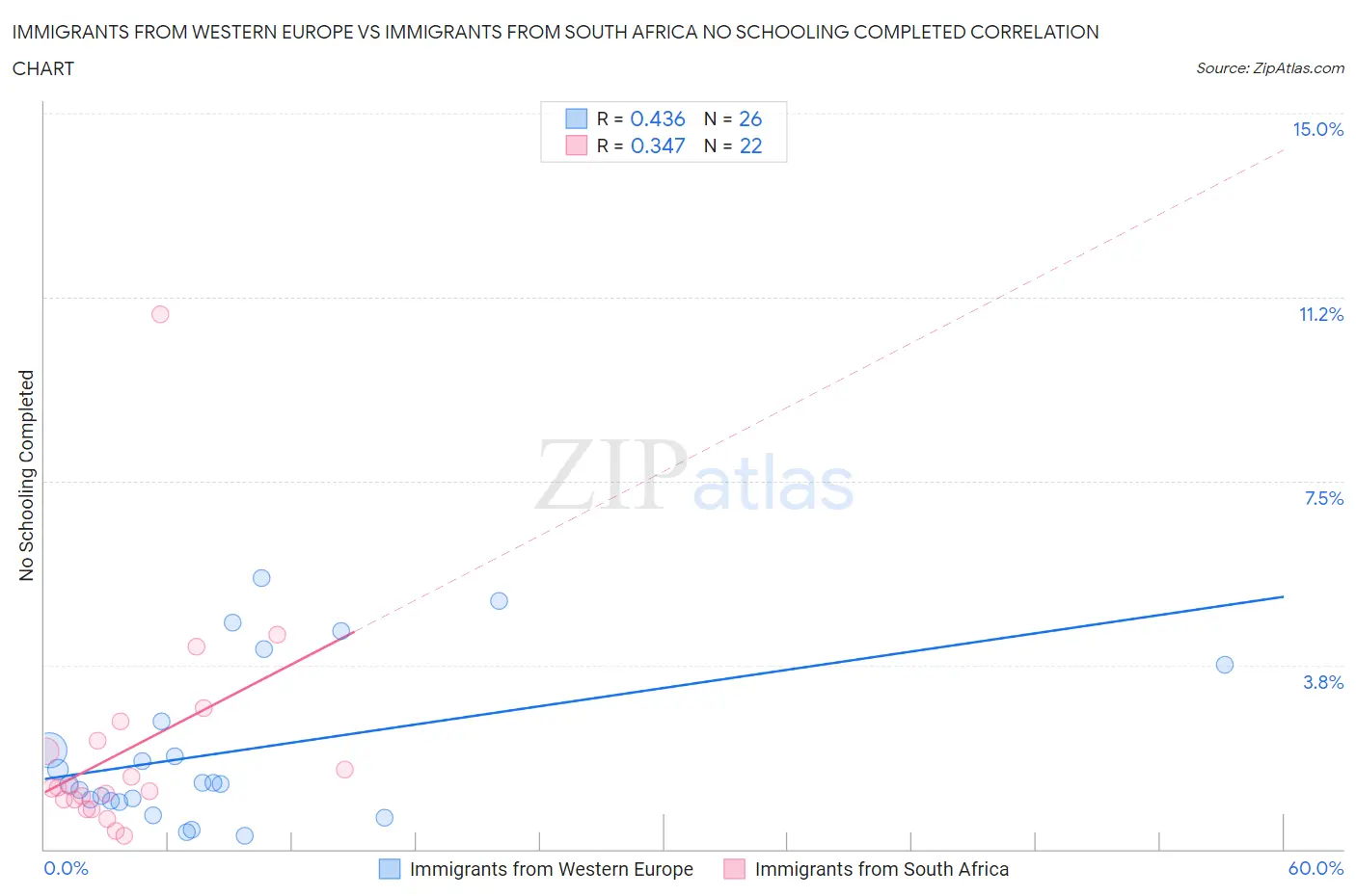 Immigrants from Western Europe vs Immigrants from South Africa No Schooling Completed