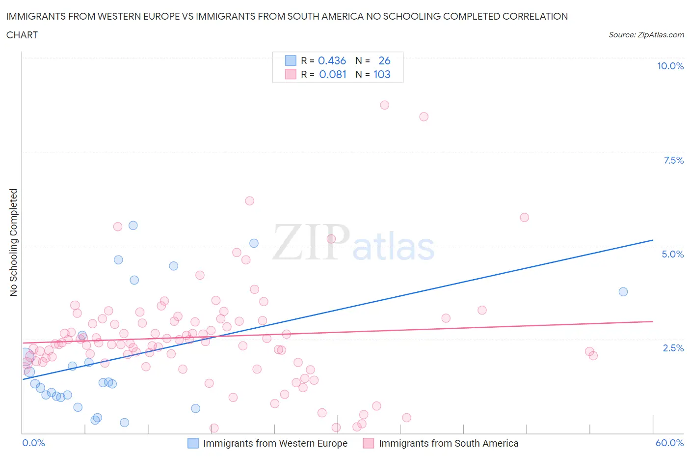 Immigrants from Western Europe vs Immigrants from South America No Schooling Completed