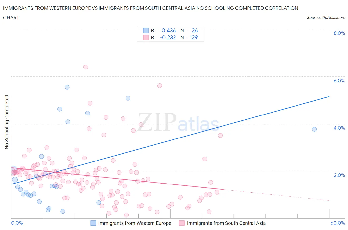Immigrants from Western Europe vs Immigrants from South Central Asia No Schooling Completed