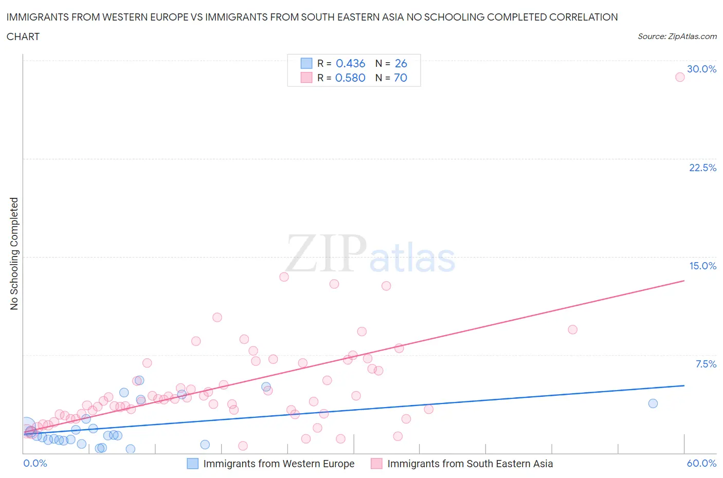 Immigrants from Western Europe vs Immigrants from South Eastern Asia No Schooling Completed