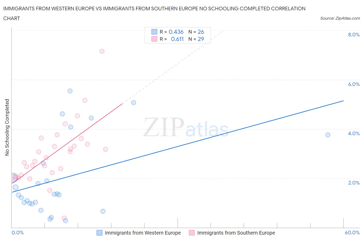 Immigrants from Western Europe vs Immigrants from Southern Europe No Schooling Completed