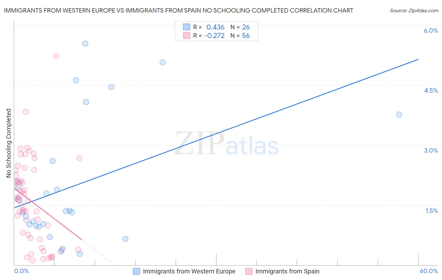 Immigrants from Western Europe vs Immigrants from Spain No Schooling Completed