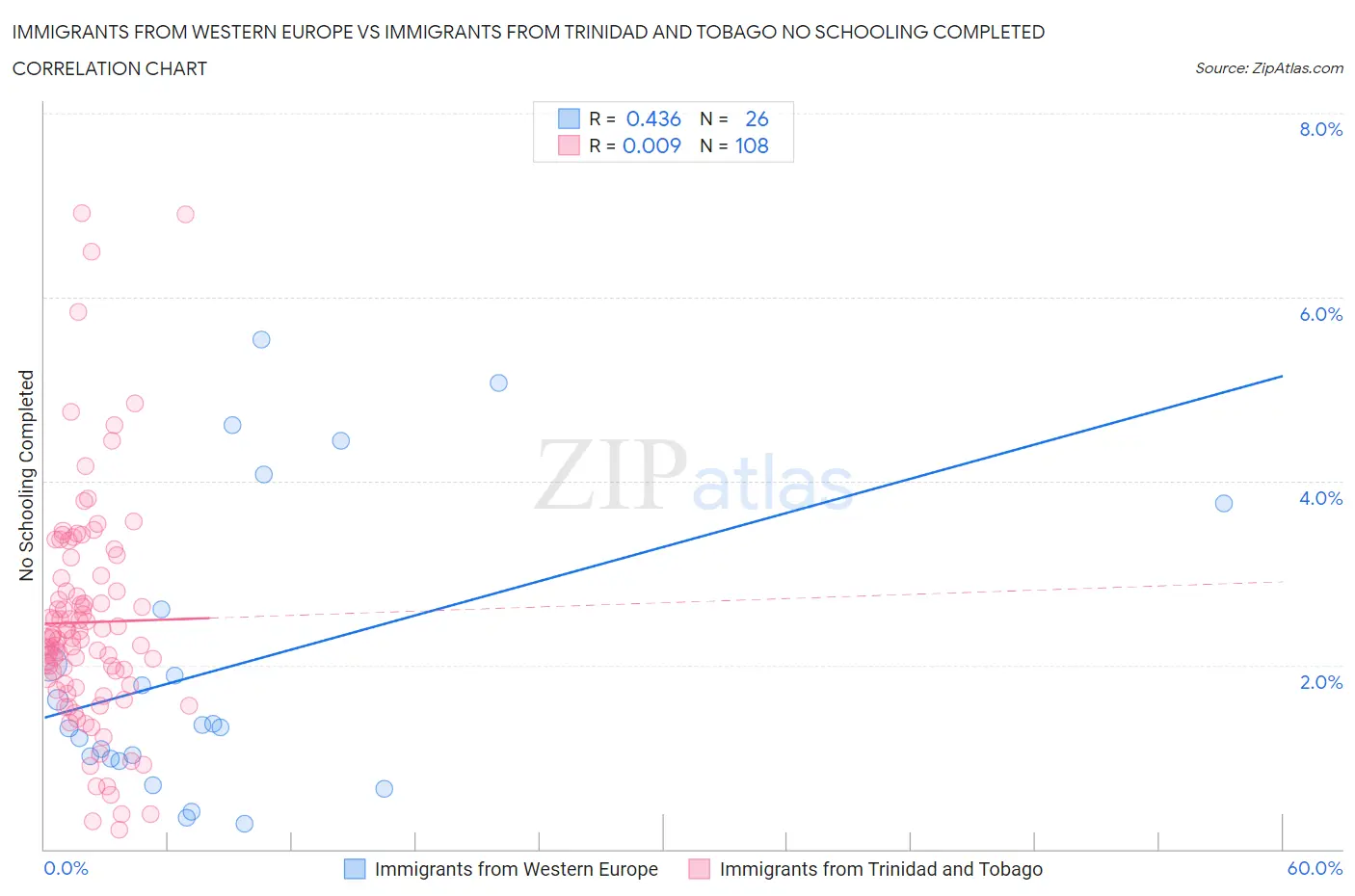 Immigrants from Western Europe vs Immigrants from Trinidad and Tobago No Schooling Completed