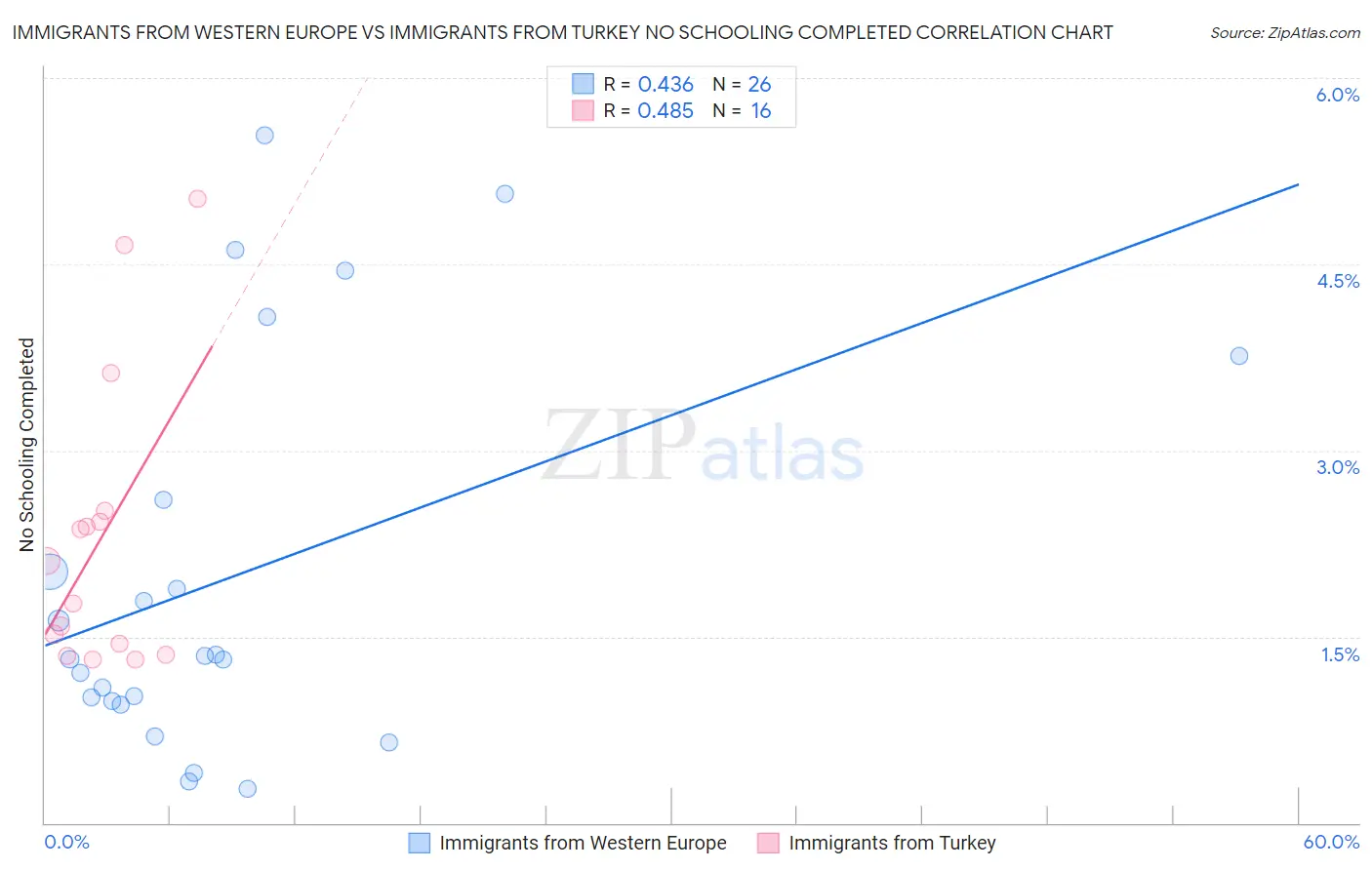 Immigrants from Western Europe vs Immigrants from Turkey No Schooling Completed