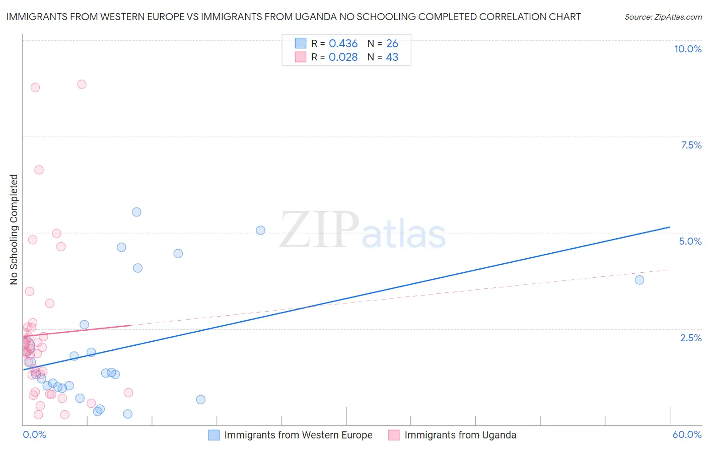 Immigrants from Western Europe vs Immigrants from Uganda No Schooling Completed