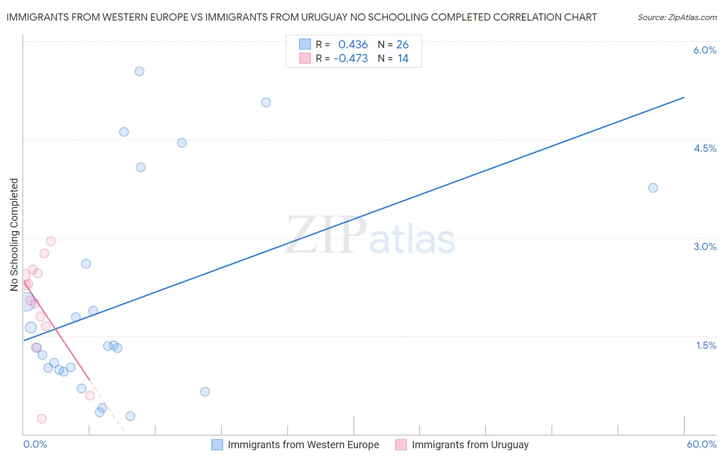 Immigrants from Western Europe vs Immigrants from Uruguay No Schooling Completed