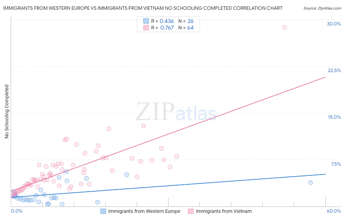 Immigrants from Western Europe vs Immigrants from Vietnam No Schooling Completed