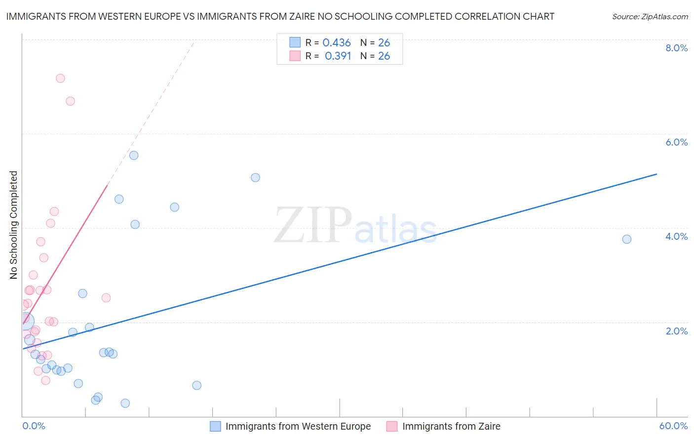 Immigrants from Western Europe vs Immigrants from Zaire No Schooling Completed