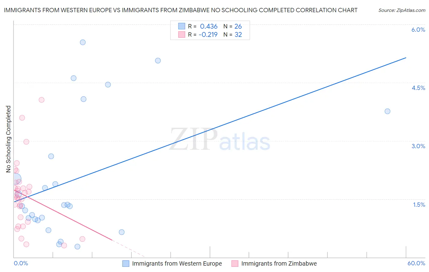 Immigrants from Western Europe vs Immigrants from Zimbabwe No Schooling Completed