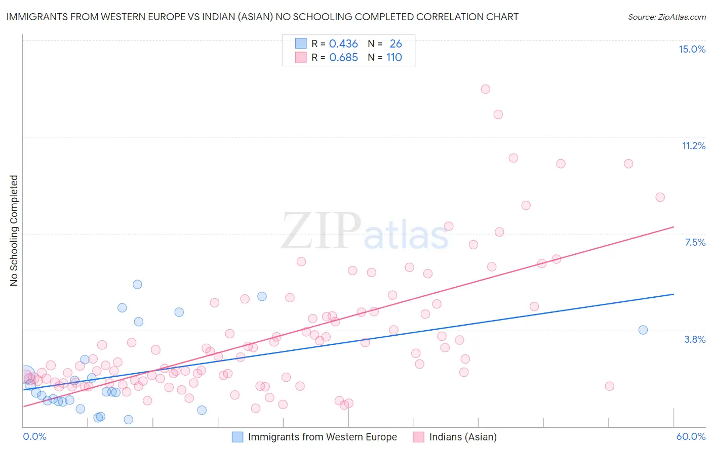 Immigrants from Western Europe vs Indian (Asian) No Schooling Completed