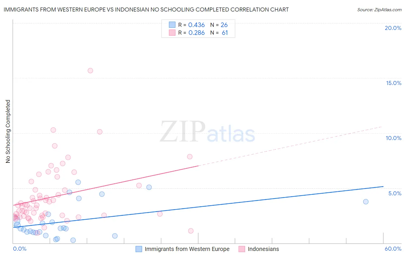 Immigrants from Western Europe vs Indonesian No Schooling Completed