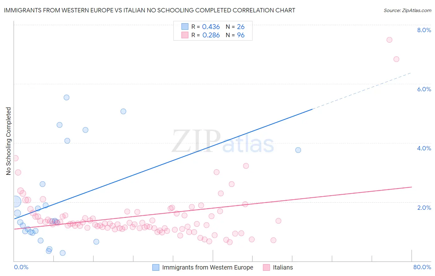 Immigrants from Western Europe vs Italian No Schooling Completed