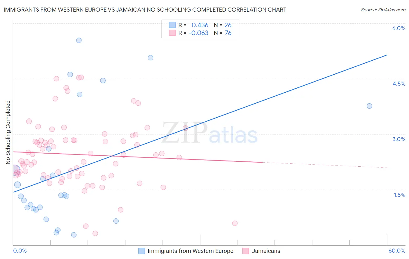 Immigrants from Western Europe vs Jamaican No Schooling Completed