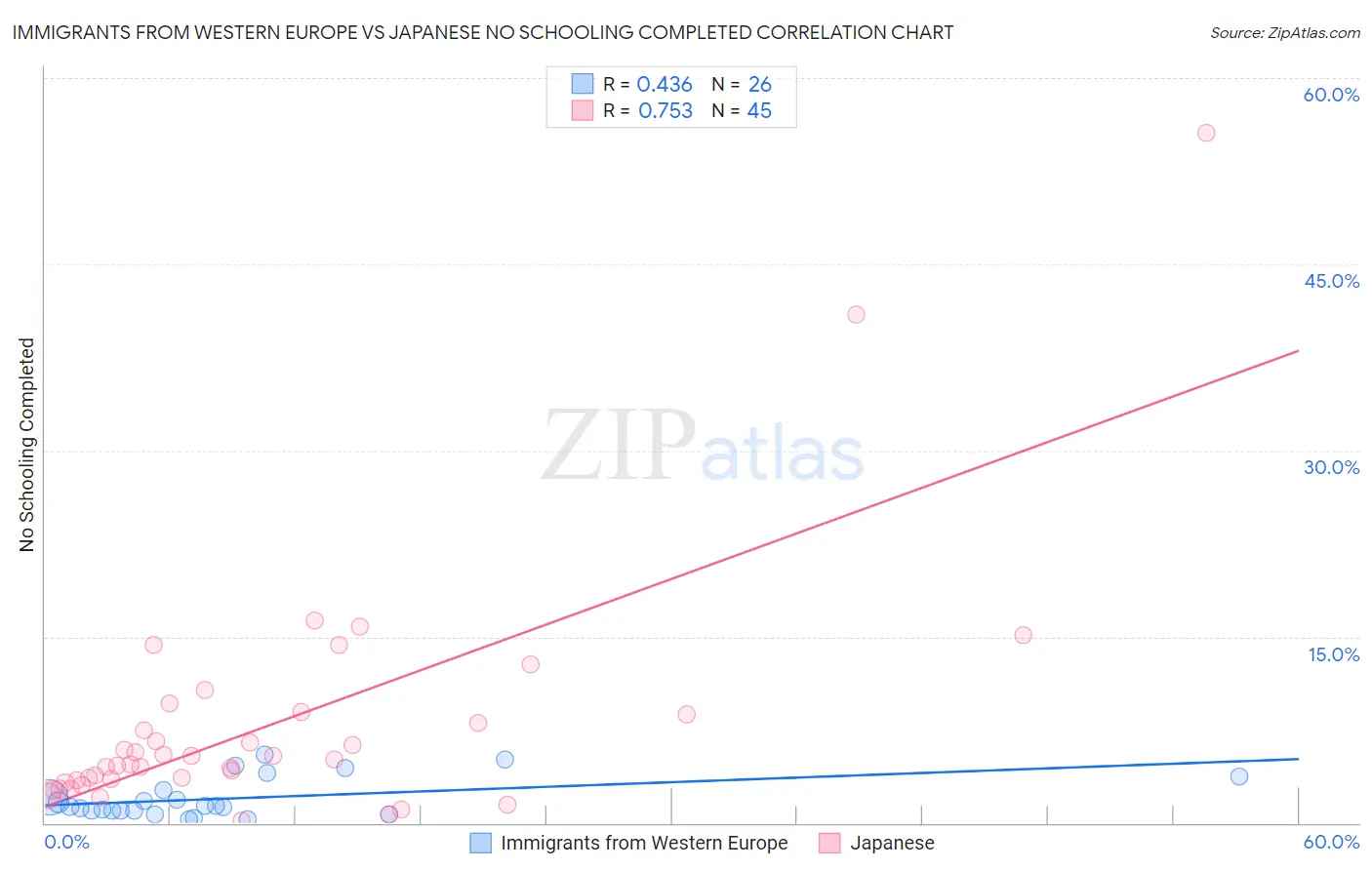 Immigrants from Western Europe vs Japanese No Schooling Completed