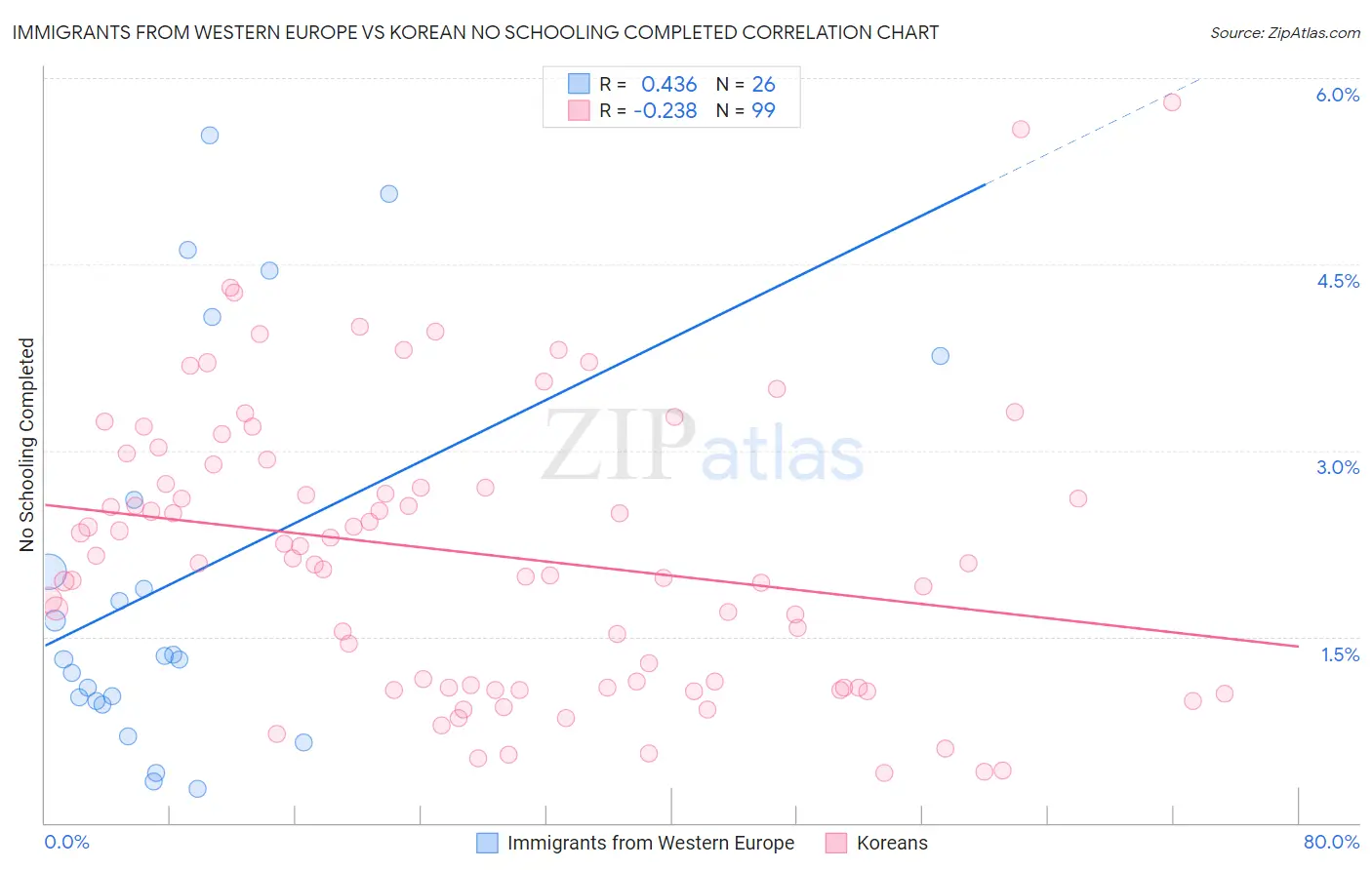 Immigrants from Western Europe vs Korean No Schooling Completed