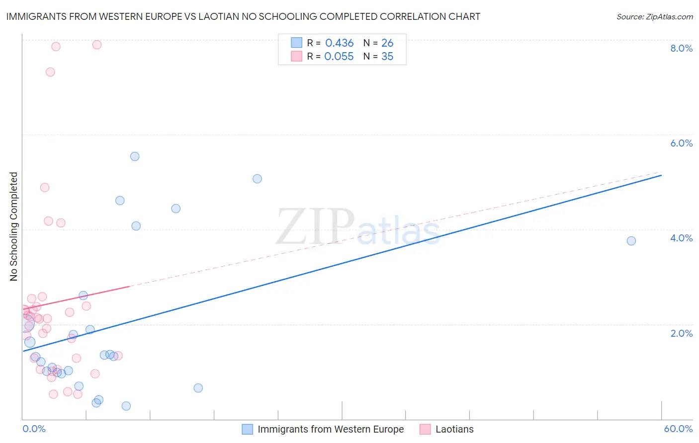 Immigrants from Western Europe vs Laotian No Schooling Completed