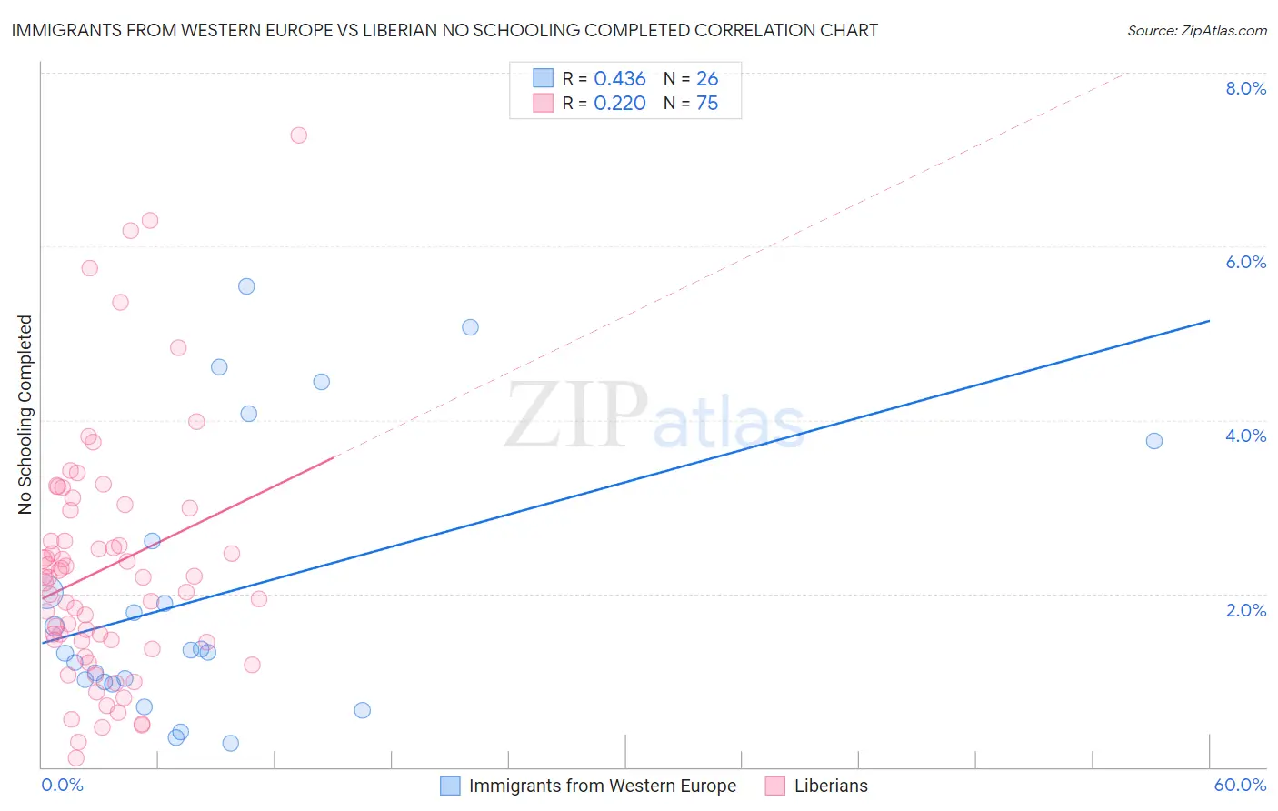Immigrants from Western Europe vs Liberian No Schooling Completed