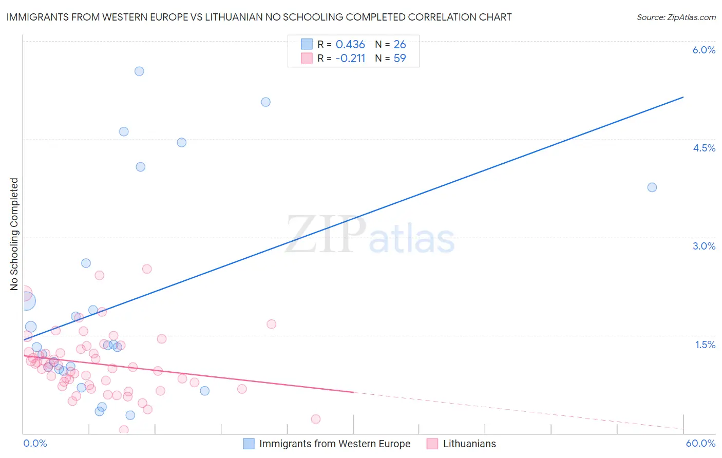 Immigrants from Western Europe vs Lithuanian No Schooling Completed