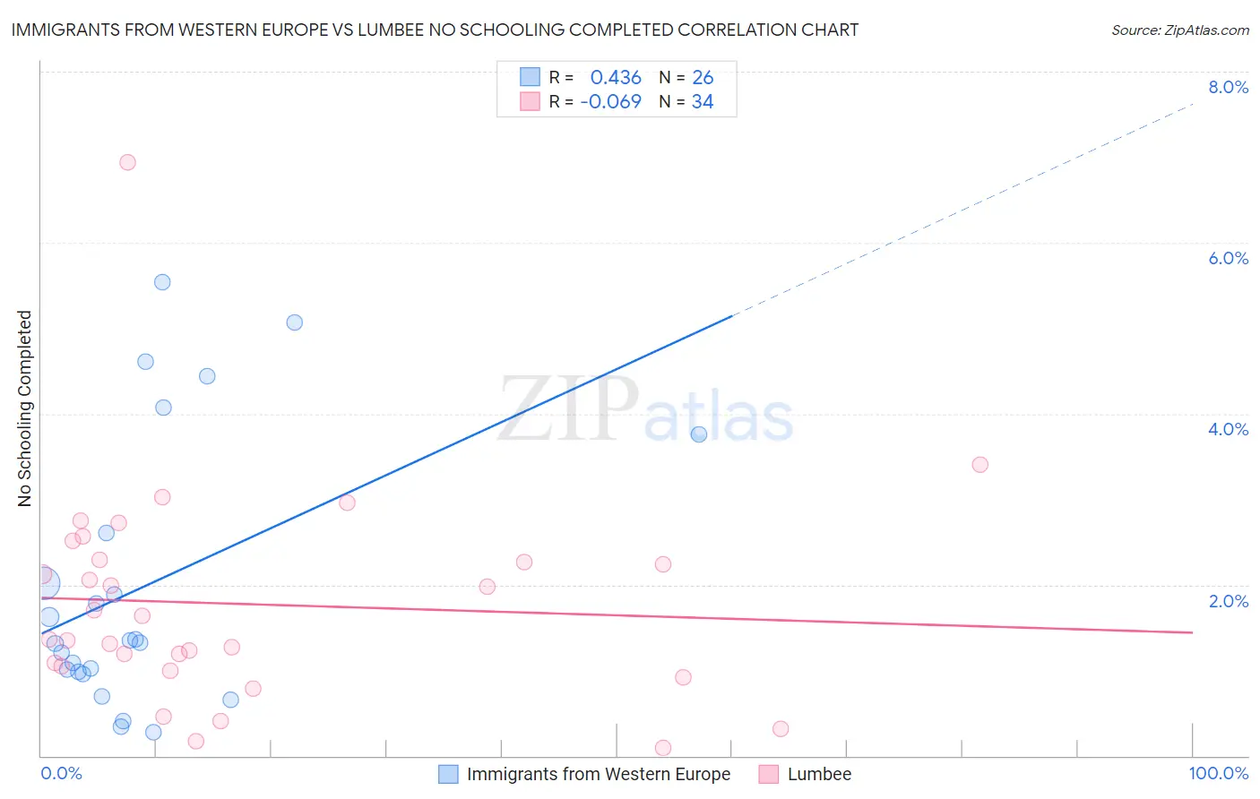 Immigrants from Western Europe vs Lumbee No Schooling Completed