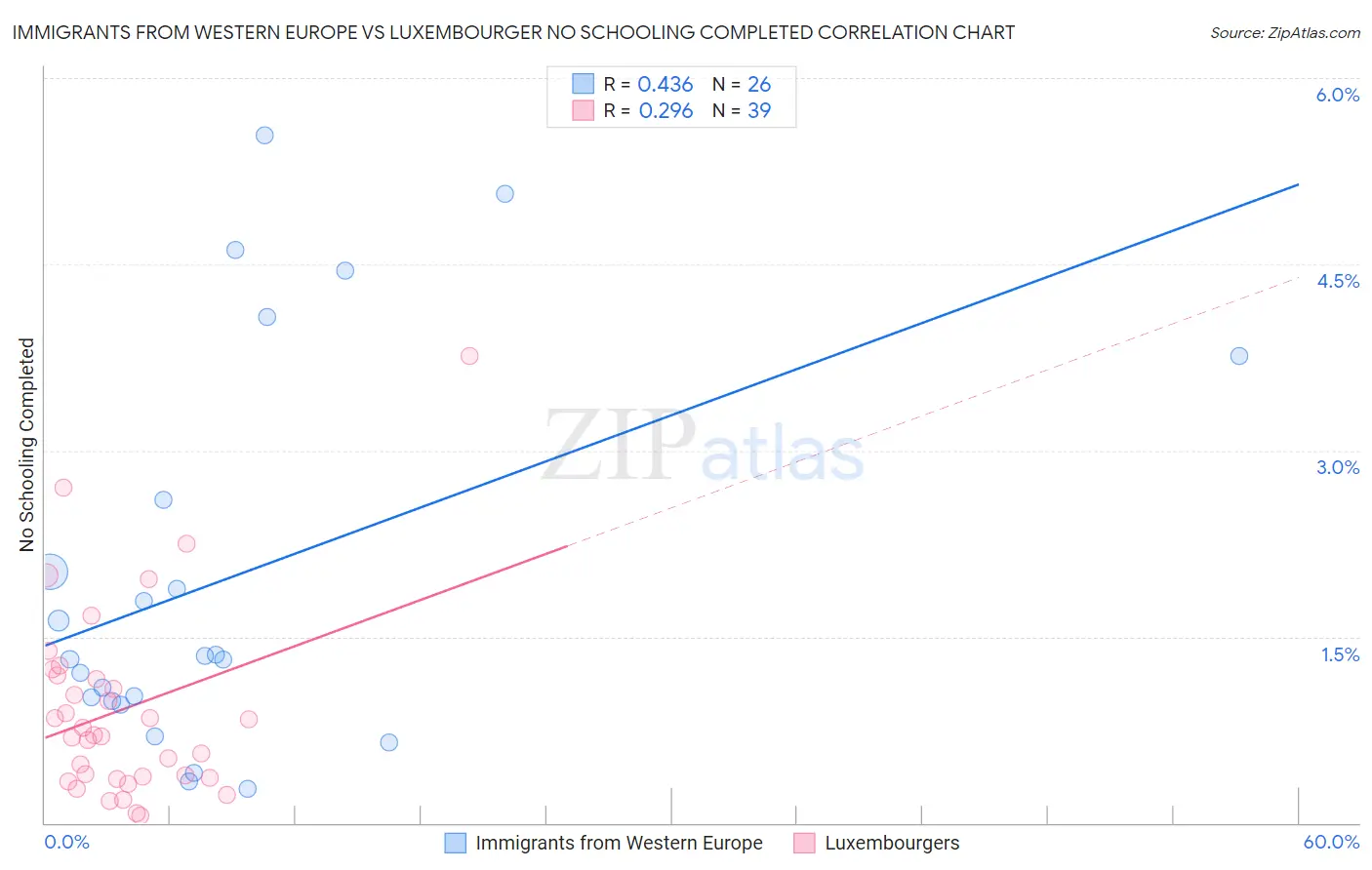 Immigrants from Western Europe vs Luxembourger No Schooling Completed