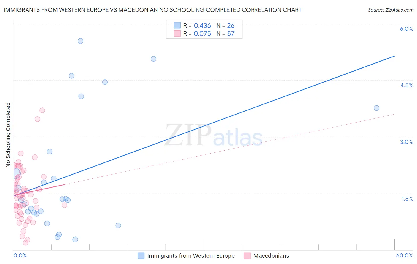 Immigrants from Western Europe vs Macedonian No Schooling Completed